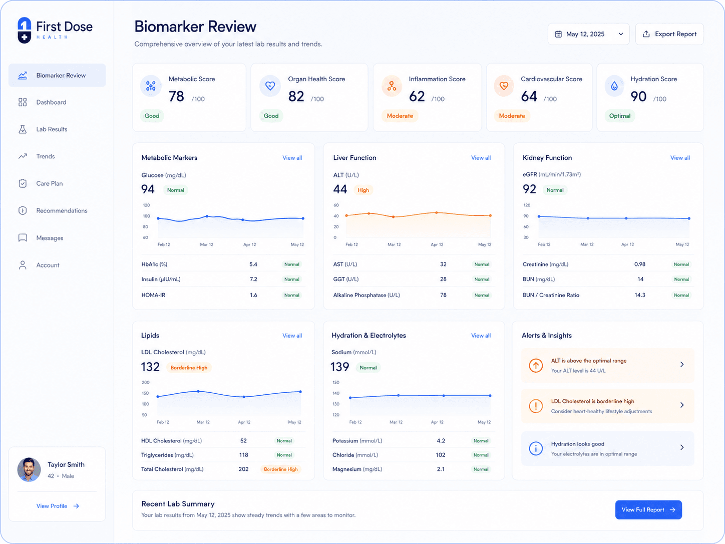 Biomarker lab dashboard for personalized treatment review